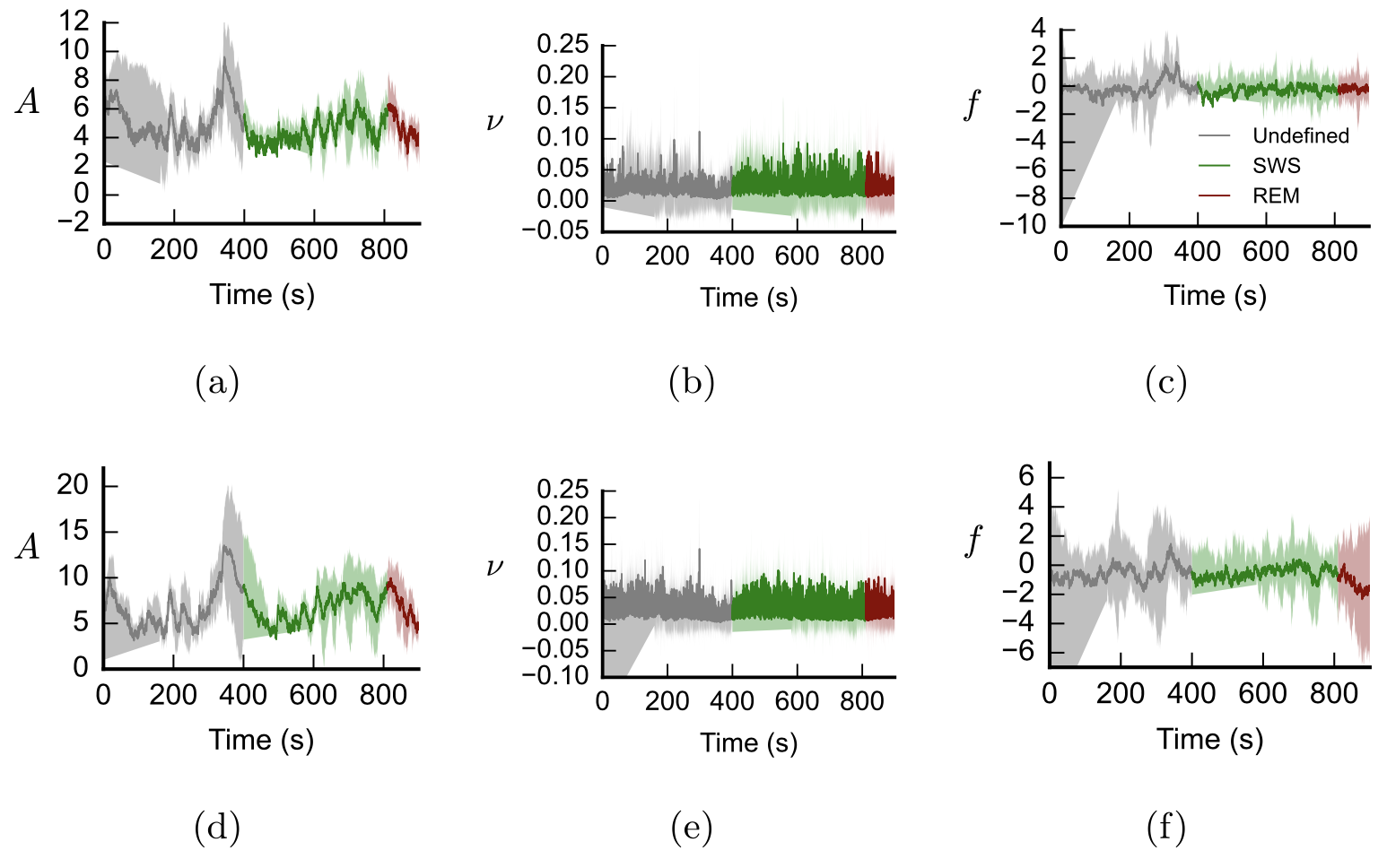 State and Parameter Estimation for a Neural Model of Local Field Potentials